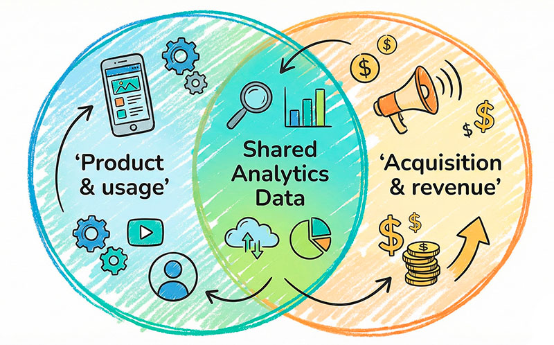 Venn diagram of overall product data and marketing-focused data.