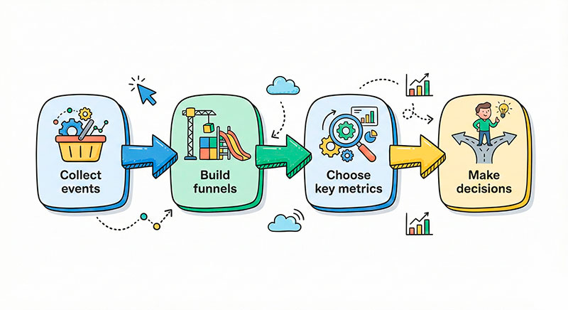 Roadmap showing steps from data collection to better decisions.