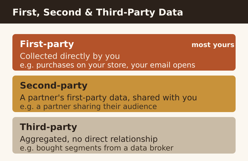 Hierarchy of first-party, second-party, and third-party data, with first-party collected directly by you at the top.
