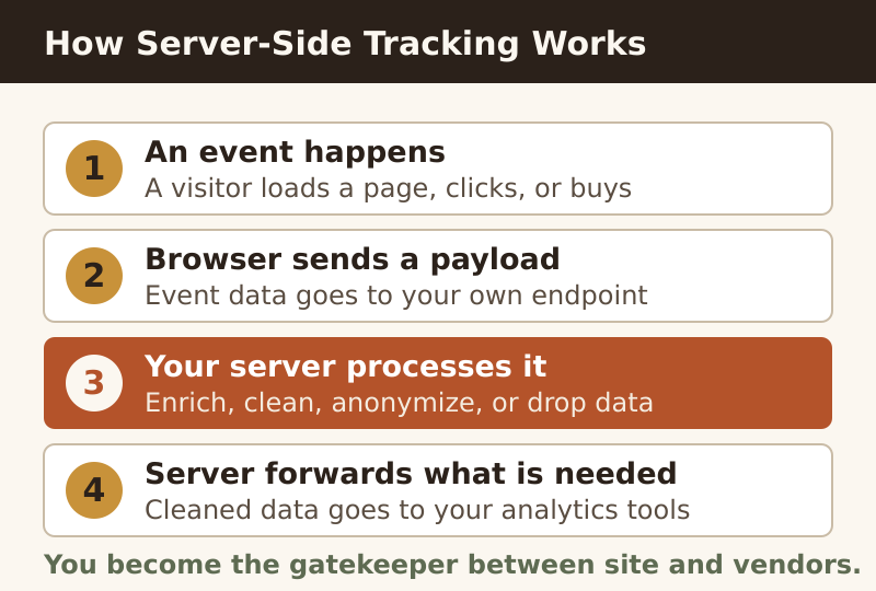 Four-step flow of server-side tracking: an event happens, the browser sends a payload, your server processes it, then forwards what is needed.