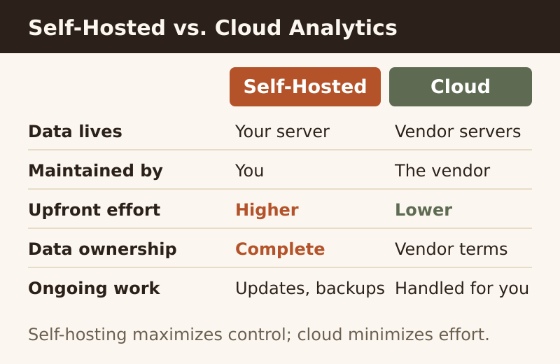Side-by-side comparison of self-hosted versus cloud analytics across data location, maintenance, effort, ownership, and ongoing work.