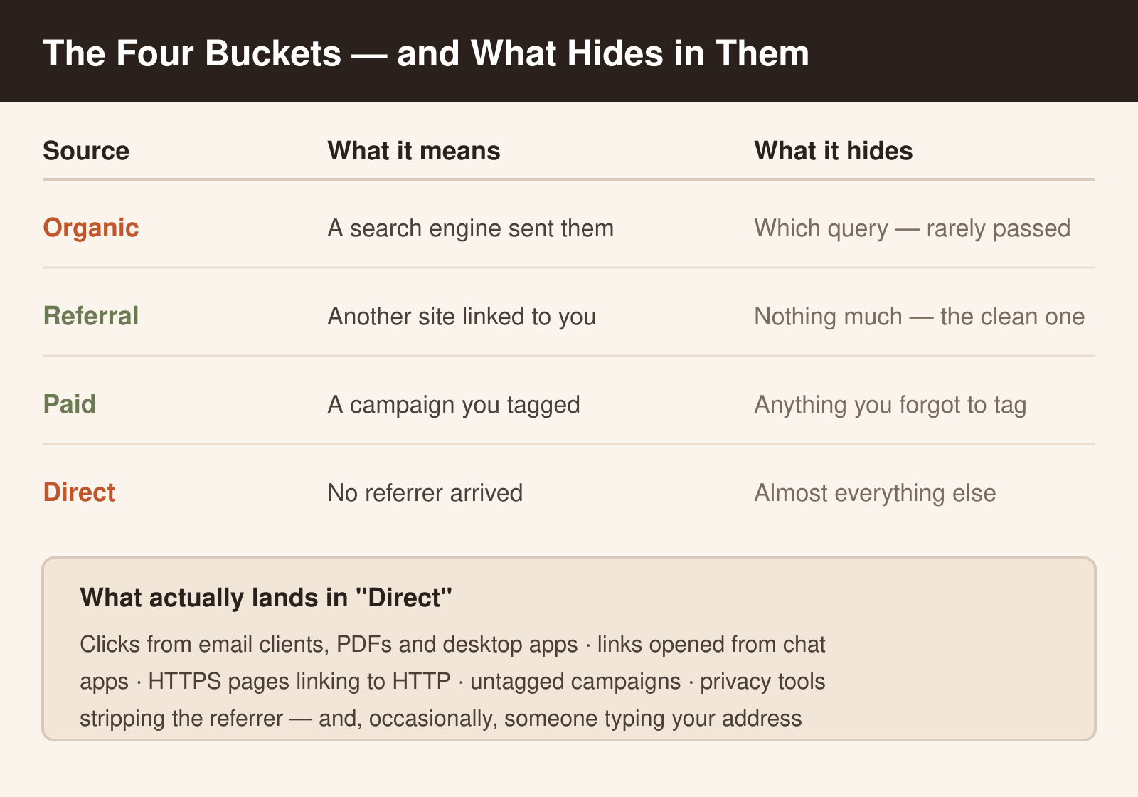 The four traffic source buckets — organic, referral, paid and direct — with what each one means and what it hides